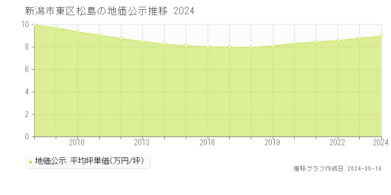 新潟市東区松島の地価公示推移グラフ 
