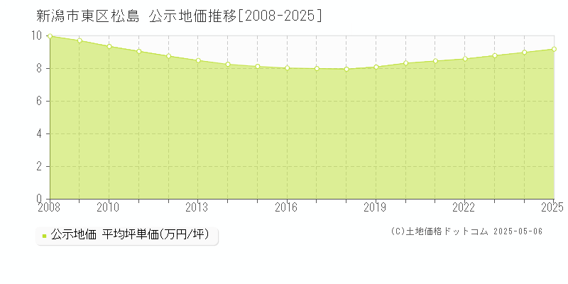 松島(新潟市東区)の公示地価推移グラフ(坪単価)[2008-2025年]
