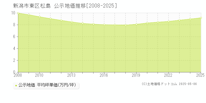 新潟市東区松島の地価公示推移グラフ 