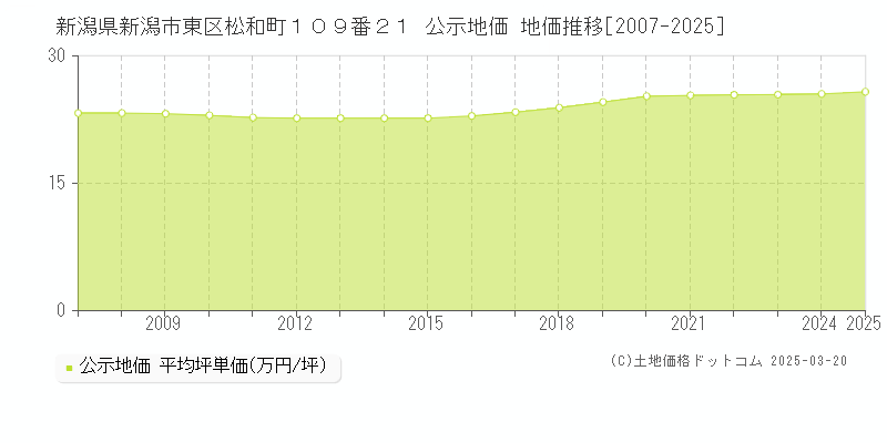 新潟県新潟市東区松和町１０９番２１ 公示地価 地価推移[2007-2025]