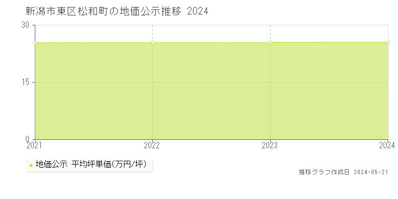 新潟市東区松和町の地価公示推移グラフ 