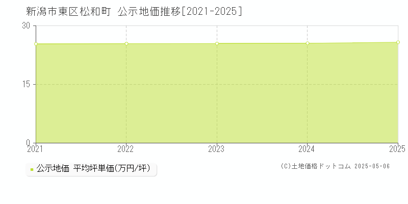 松和町(新潟市東区)の公示地価推移グラフ(坪単価)[2021-2025年]