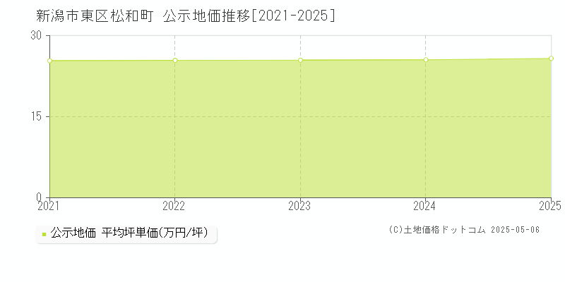 新潟市東区松和町の地価公示推移グラフ 