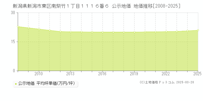 新潟県新潟市東区南紫竹１丁目１１１６番６ 公示地価 地価推移[2008-2025]