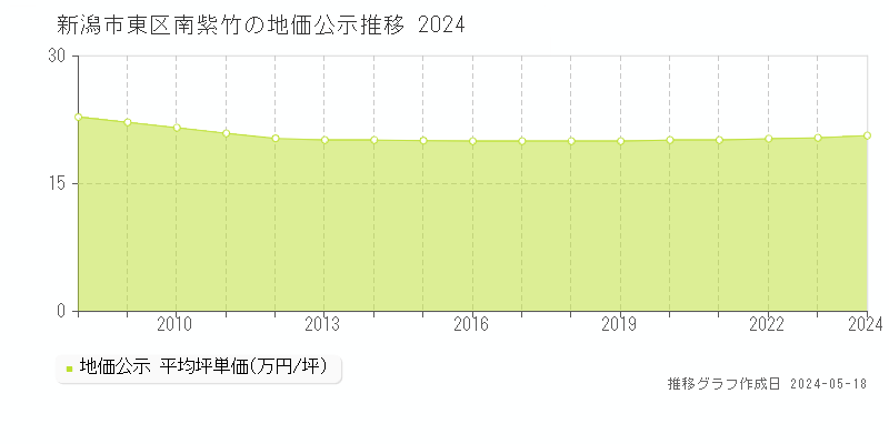 新潟市東区南紫竹の地価公示推移グラフ 