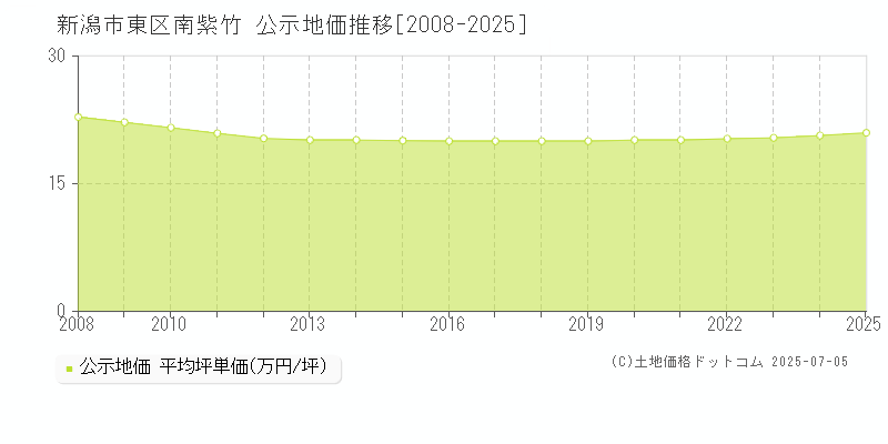 新潟市東区南紫竹の地価公示推移グラフ 