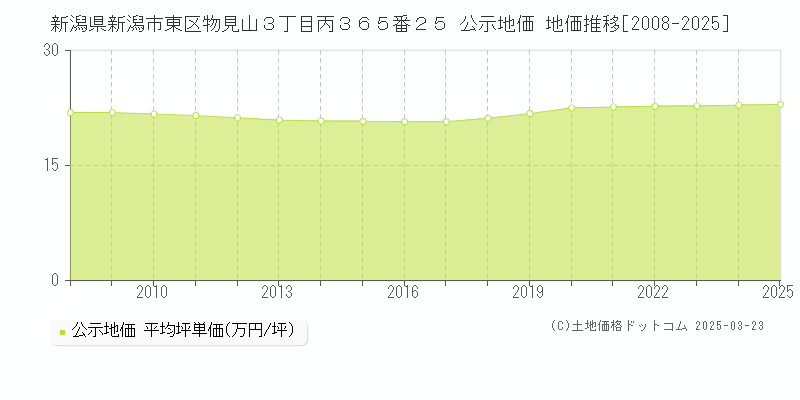 新潟県新潟市東区物見山３丁目丙３６５番２５ 公示地価 地価推移[2008-2025]