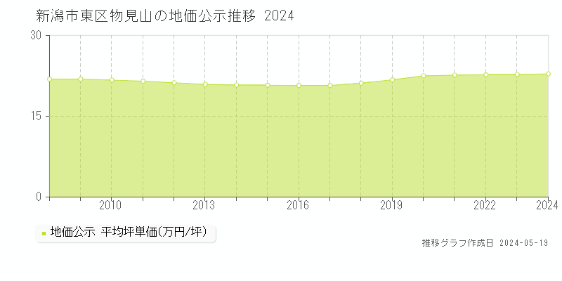 新潟市東区物見山の地価公示推移グラフ 