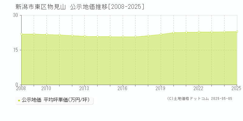 物見山(新潟市東区)の公示地価推移グラフ(坪単価)[2008-2025年]