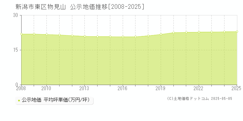 新潟市東区物見山の地価公示推移グラフ 