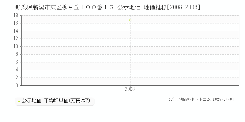 新潟県新潟市東区柳ヶ丘１００番１３ 公示地価 地価推移[2008-2008]