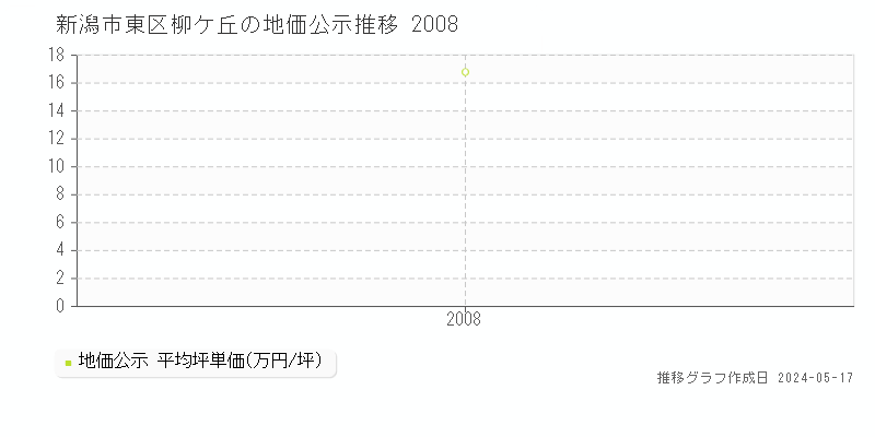 新潟市東区柳ケ丘の地価公示推移グラフ 