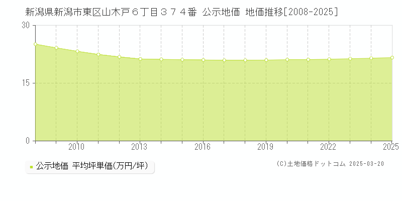 新潟県新潟市東区山木戸６丁目３７４番 公示地価 地価推移[2008-2025]