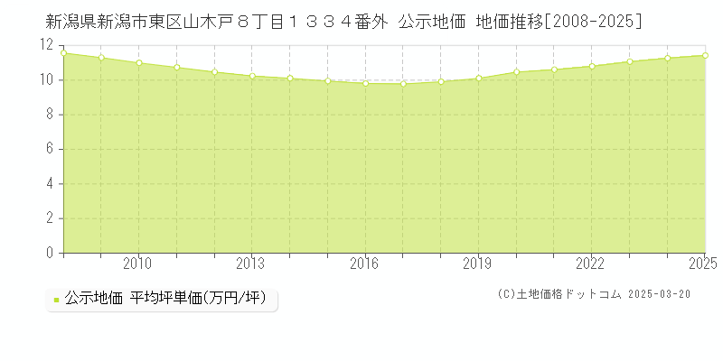 新潟県新潟市東区山木戸８丁目１３３４番外 公示地価 地価推移[2008-2025]