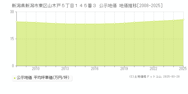 新潟県新潟市東区山木戸５丁目１４５番３ 公示地価 地価推移[2008-2025]