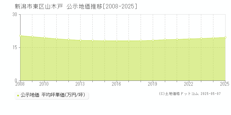 山木戸(新潟市東区)の公示地価推移グラフ(坪単価)[2008-2025年]