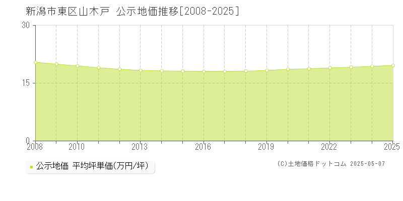 新潟市東区山木戸の地価公示推移グラフ 