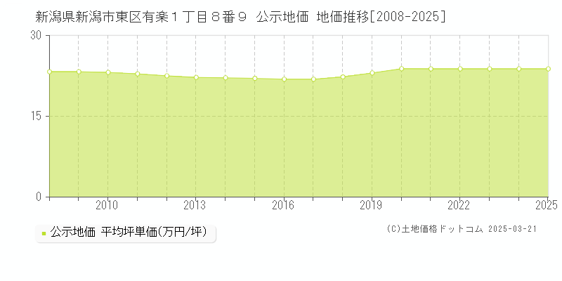 新潟県新潟市東区有楽１丁目８番９ 公示地価 地価推移[2008-2025]