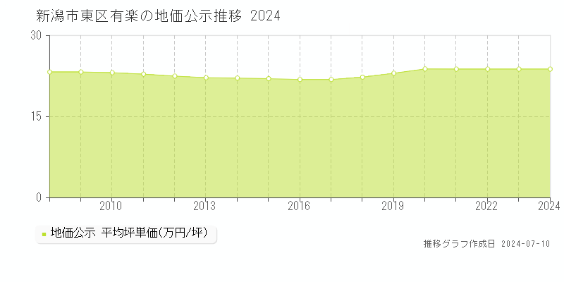 新潟市東区有楽の地価公示推移グラフ 