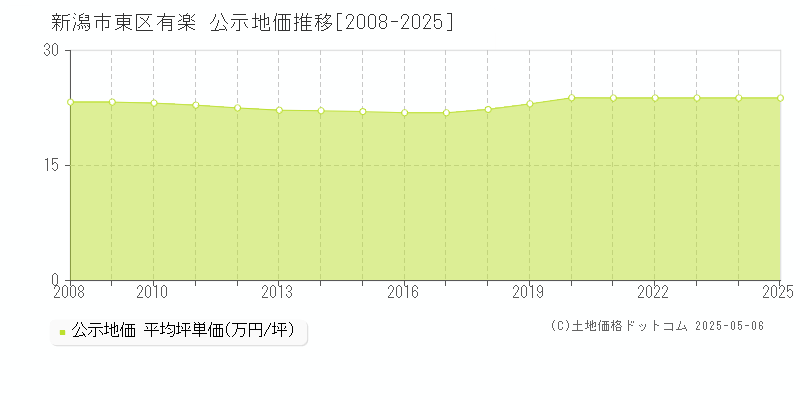 有楽(新潟市東区)の公示地価推移グラフ(坪単価)[2008-2025年]