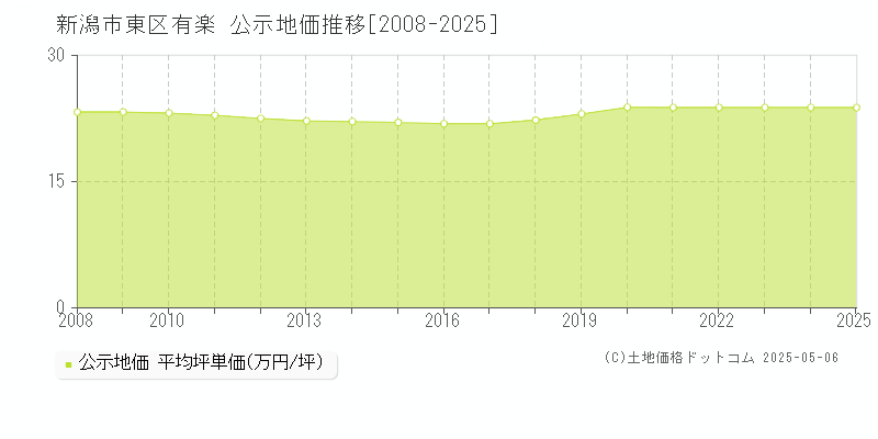 新潟市東区有楽の地価公示推移グラフ 