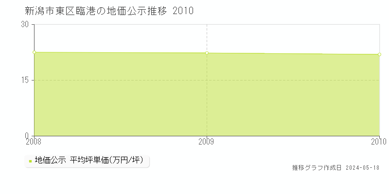 新潟市東区臨港の地価公示推移グラフ 