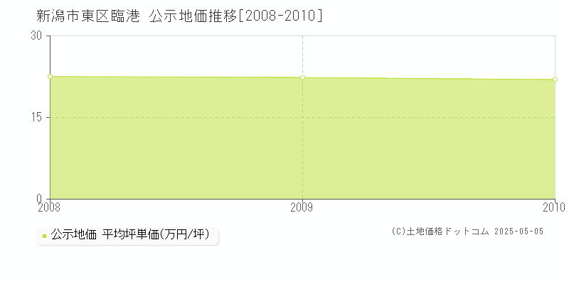 臨港(新潟市東区)の公示地価推移グラフ(坪単価)[2008-2010年]