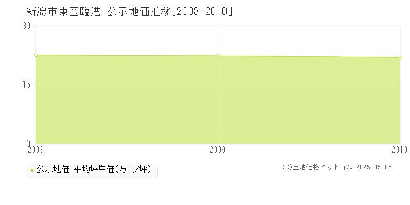 新潟市東区臨港の地価公示推移グラフ 