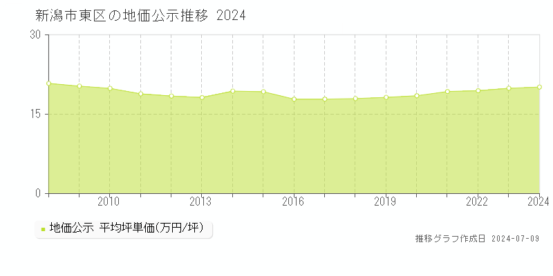 新潟市東区の地価公示推移グラフ 