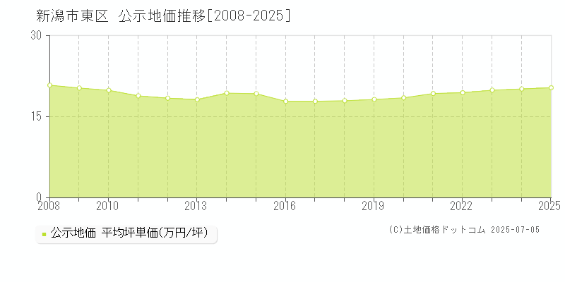 新潟市東区(新潟県)の公示地価推移グラフ(坪単価)[2008-2025年]