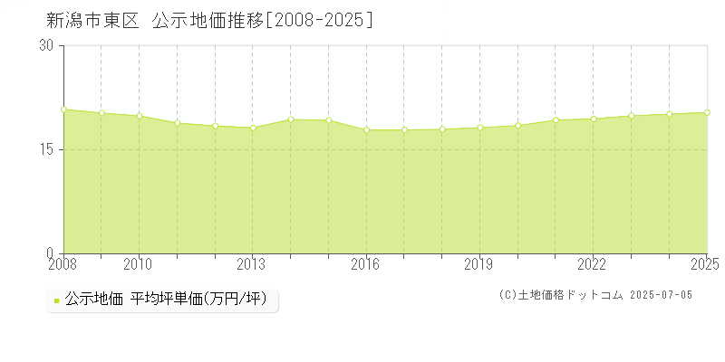 新潟市東区全域の地価公示推移グラフ 