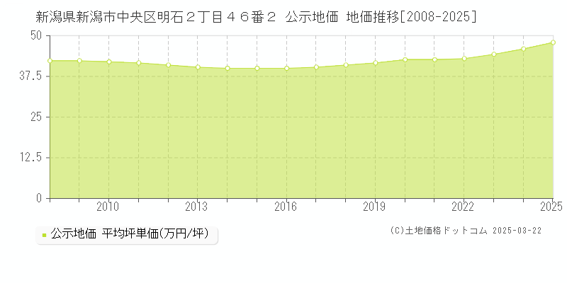 新潟県新潟市中央区明石２丁目４６番２ 公示地価 地価推移[2008-2025]