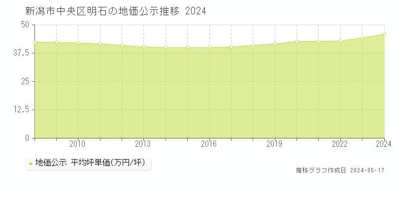 新潟市中央区明石の地価公示推移グラフ 