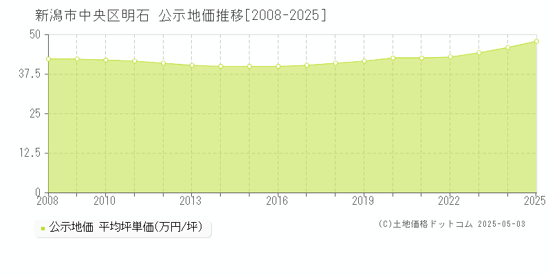 明石(新潟市中央区)の公示地価推移グラフ(坪単価)[2008-2025年]