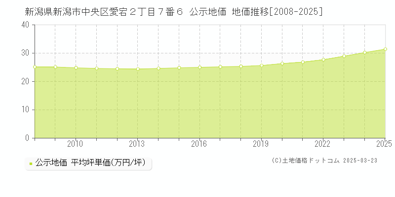 新潟県新潟市中央区愛宕２丁目７番６ 公示地価 地価推移[2008-2025]