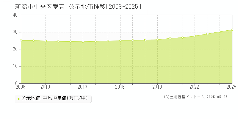 愛宕(新潟市中央区)の公示地価推移グラフ(坪単価)[2008-2025年]