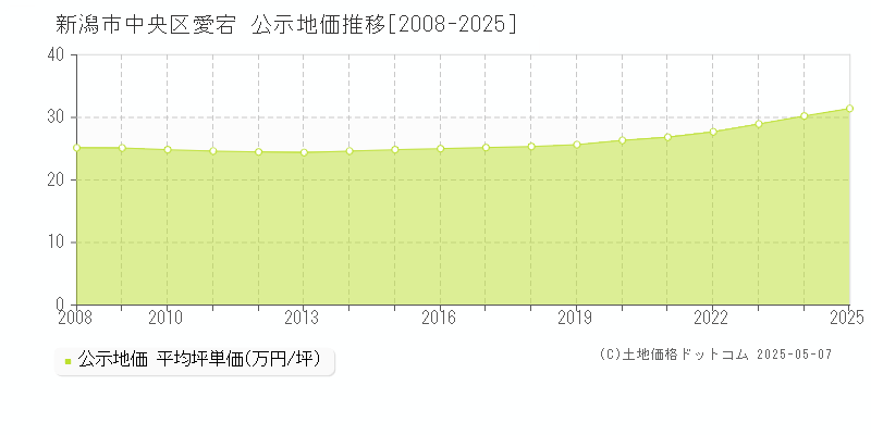 新潟市中央区愛宕の地価公示推移グラフ 