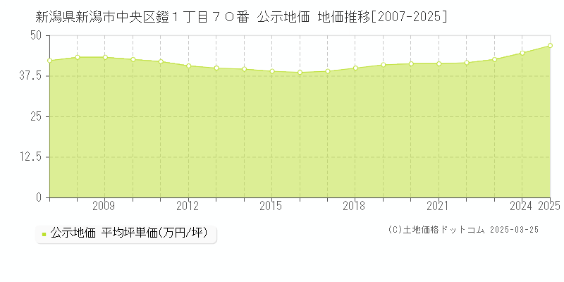 新潟県新潟市中央区鐙１丁目７０番 公示地価 地価推移[2007-2025]