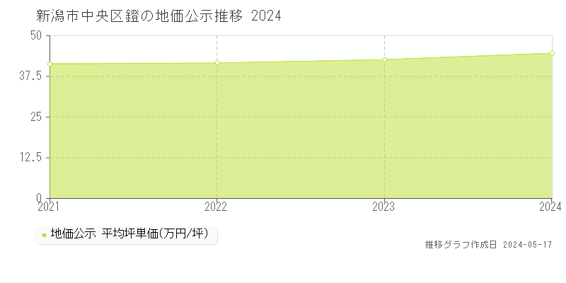 新潟市中央区鐙の地価公示推移グラフ 