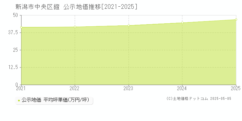 鐙(新潟市中央区)の公示地価推移グラフ(坪単価)[2021-2025年]
