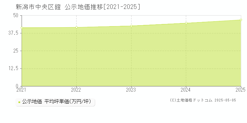 新潟市中央区鐙の地価公示推移グラフ 