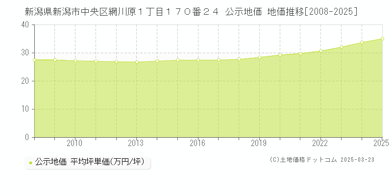 新潟県新潟市中央区網川原１丁目１７０番２４ 公示地価 地価推移[2008-2025]