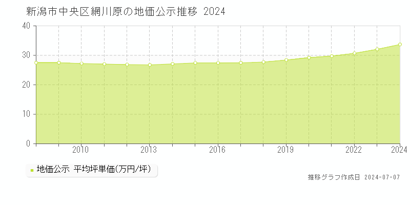 新潟市中央区網川原の地価公示推移グラフ 