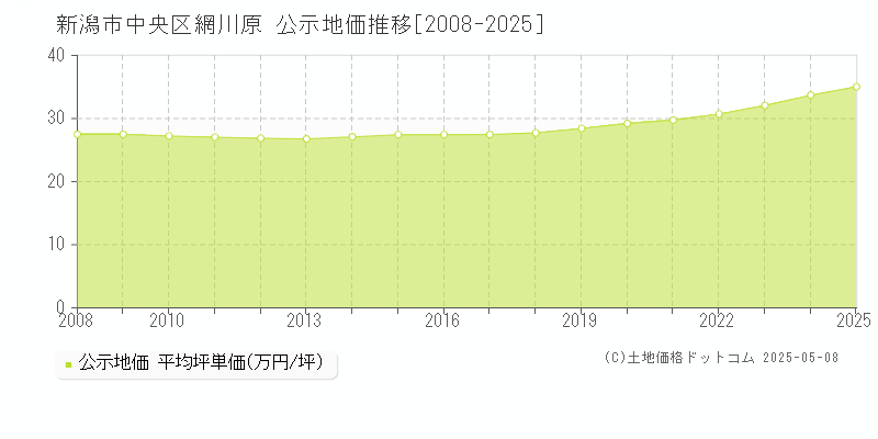 網川原(新潟市中央区)の公示地価推移グラフ(坪単価)[2008-2025年]