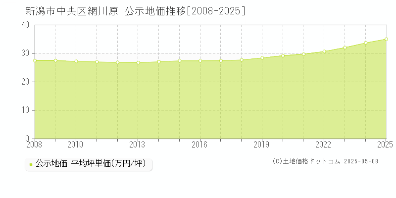 新潟市中央区網川原の地価公示推移グラフ 