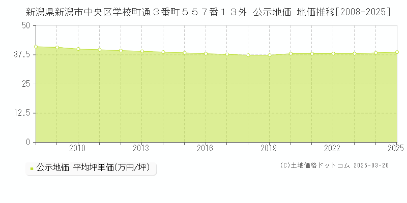 新潟県新潟市中央区学校町通３番町５５７番１３外 公示地価 地価推移[2008-2025]