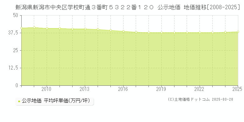 新潟県新潟市中央区学校町通３番町５３２２番１２０ 公示地価 地価推移[2008-2025]