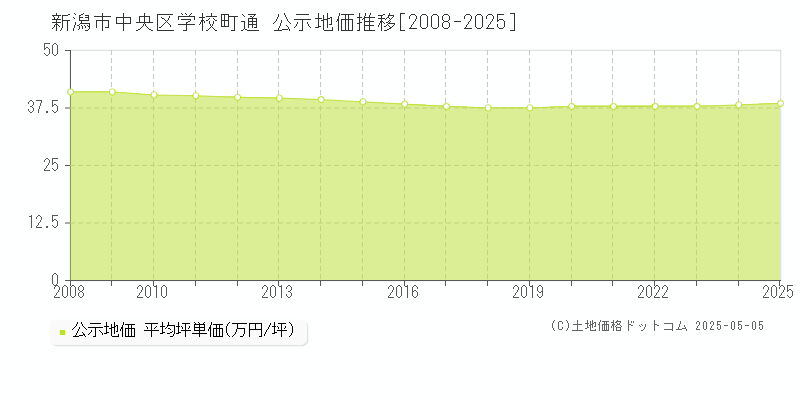 学校町通(新潟市中央区)の公示地価推移グラフ(坪単価)[2008-2025年]