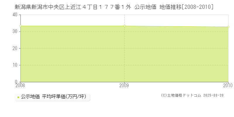 新潟県新潟市中央区上近江４丁目１７７番１外 公示地価 地価推移[2008-2010]