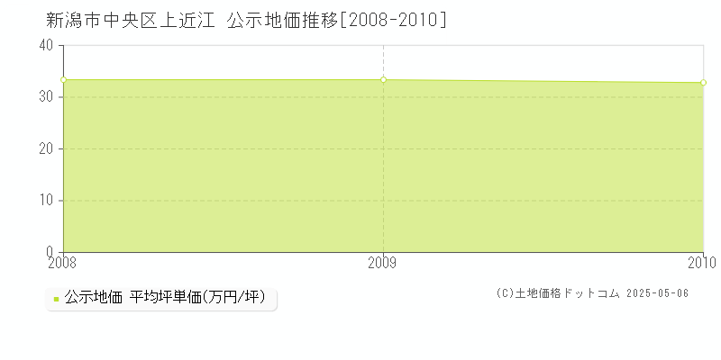 上近江(新潟市中央区)の公示地価推移グラフ(坪単価)[2008-2010年]